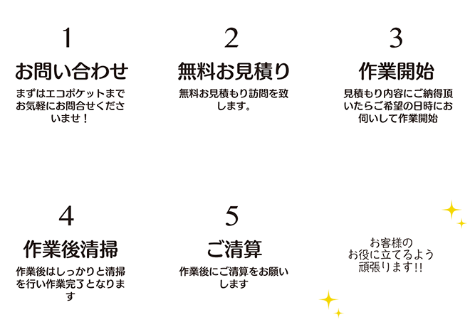 お問い合わせから回収までの流れ