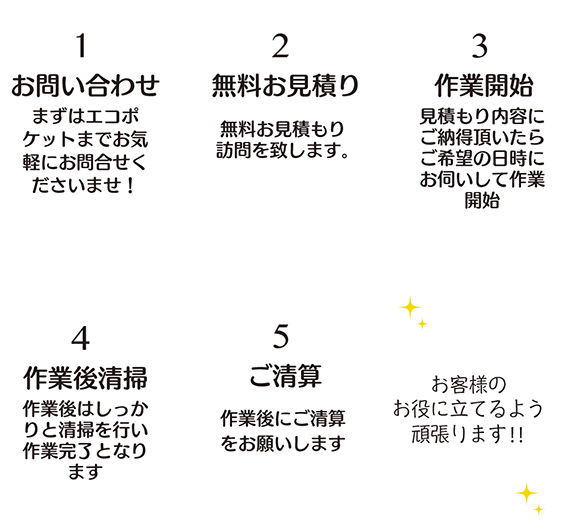 お問い合わせから回収までの流れ